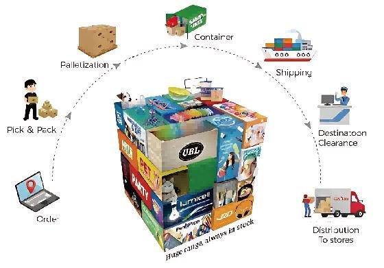 Mixed products consolidated into one 20ft container — pick and pack, palletisation, shipping and destination clearance